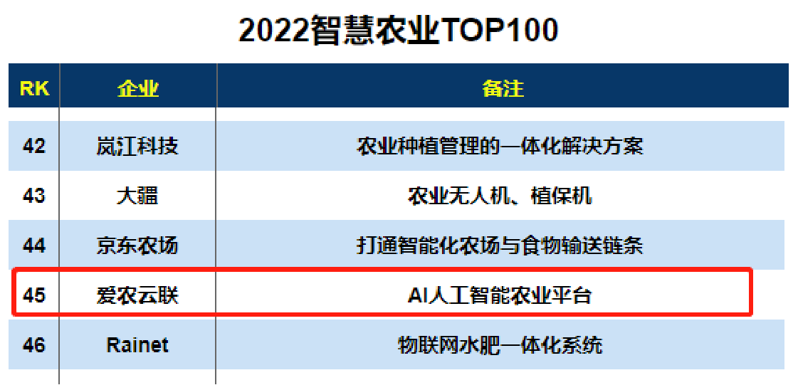 牧云供应链入选《互联网周刊》2022智慧农业TOP100